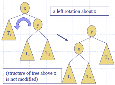 Splay_Tree_Search_L_Rotation