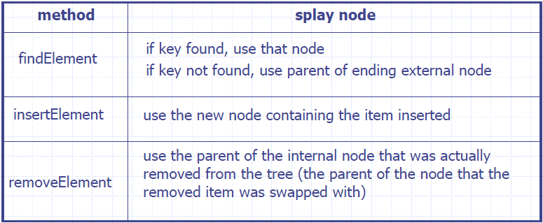 Splay_Tree_Splay_Methods