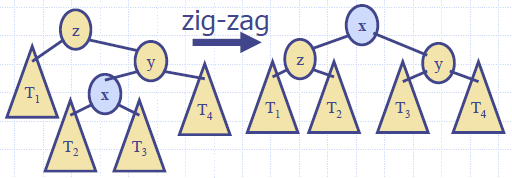 Splay_Tree_Splay_Zig_Zag