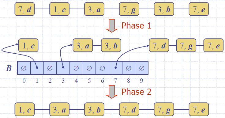 Bucket_Sort_Example