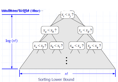 LowerBound_Tree_Height