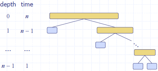 Merge Sort Worst Case