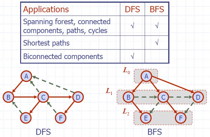 Component path. DFS bfs. DFS vs bfs. Bfs and DFS for Matrix. Графы bfs и DFS C++.