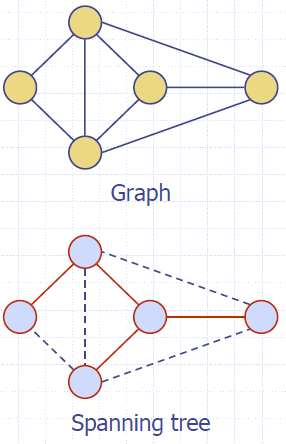 DFS_Spanning_Tree