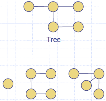 DFS_Trees_Forest