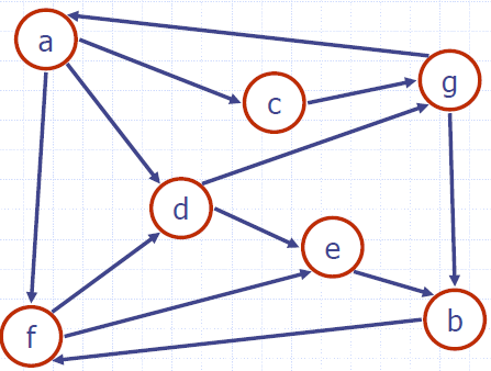 Digraph_Connectivity