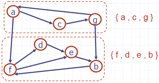 Digraph_Connectivity_Components