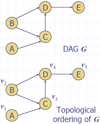 Digraph_Topological_Ordering