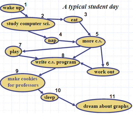 Digraph_Topological_Ordering_Example