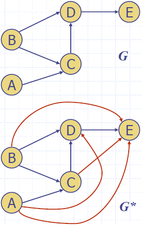 Digraph_Transitive_Closure