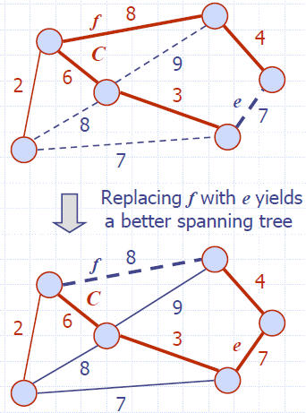 MST Cycle