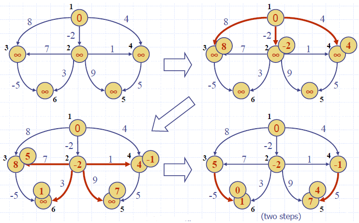 Shortest_Path_DAG