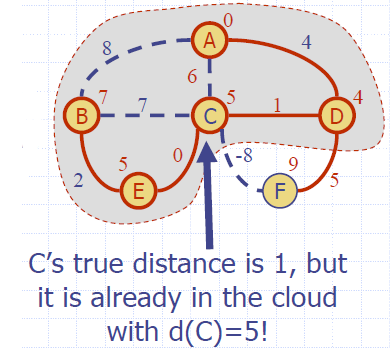 Shortest_Path_Dijkstra_Problem