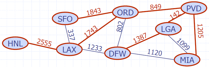 Shortest_Path_Weighted_Graphs_Properties