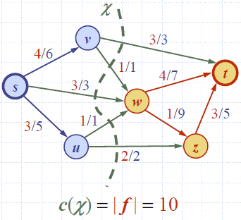 Network_Max_Flow_Min_Cut