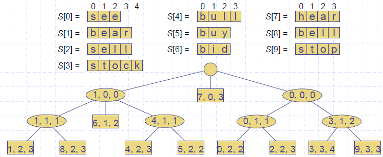 Tries_Compact_Representation